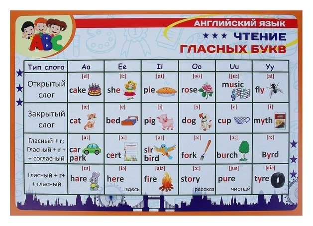 

Набор плакатов "Английский язык. правила чтения" 4 плаката, А3